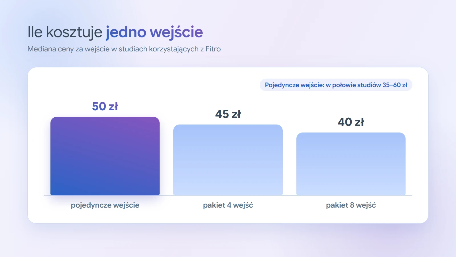 Wykres słupkowy mediany ceny za jedno wejście: pojedyncze wejście ok. 50 zł, pakiet 4 wejść ok. 45 zł za wejście, pakiet 8 wejść ok. 40 zł za wejście.