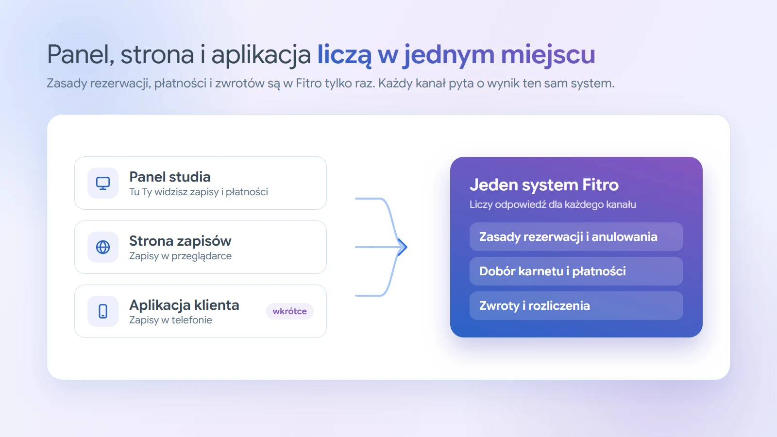 Schemat: trzy kanały, czyli panel studia, strona zapisów w przeglądarce i aplikacja klienta (oznaczona jako wkrótce), prowadzą do jednego systemu Fitro, który liczy zasady rezerwacji i anulowania, dobór karnetu i płatności oraz zwroty i rozliczenia.