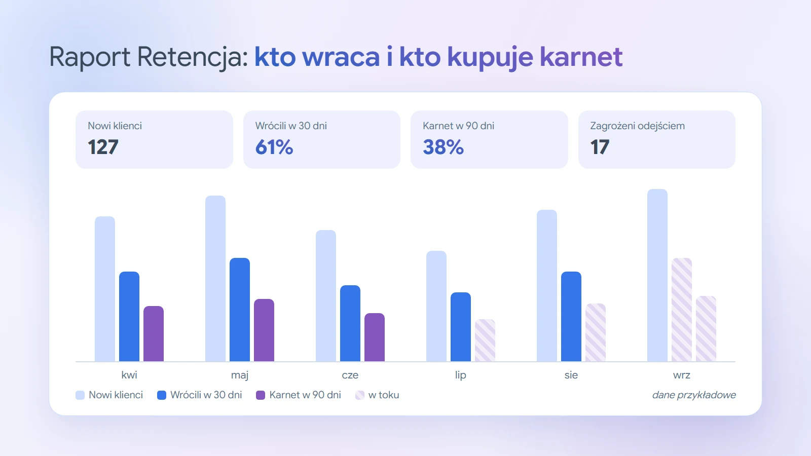 Przykładowy raport Retencja: kafelki z liczbą nowych klientów, odsetkiem osób, które wróciły w 30 dni, odsetkiem kupujących karnet w 90 dni i liczbą osób zagrożonych odejściem. Poniżej wykres słupkowy od kwietnia do września, w ostatnich miesiącach część słupków oznaczona jako w toku.