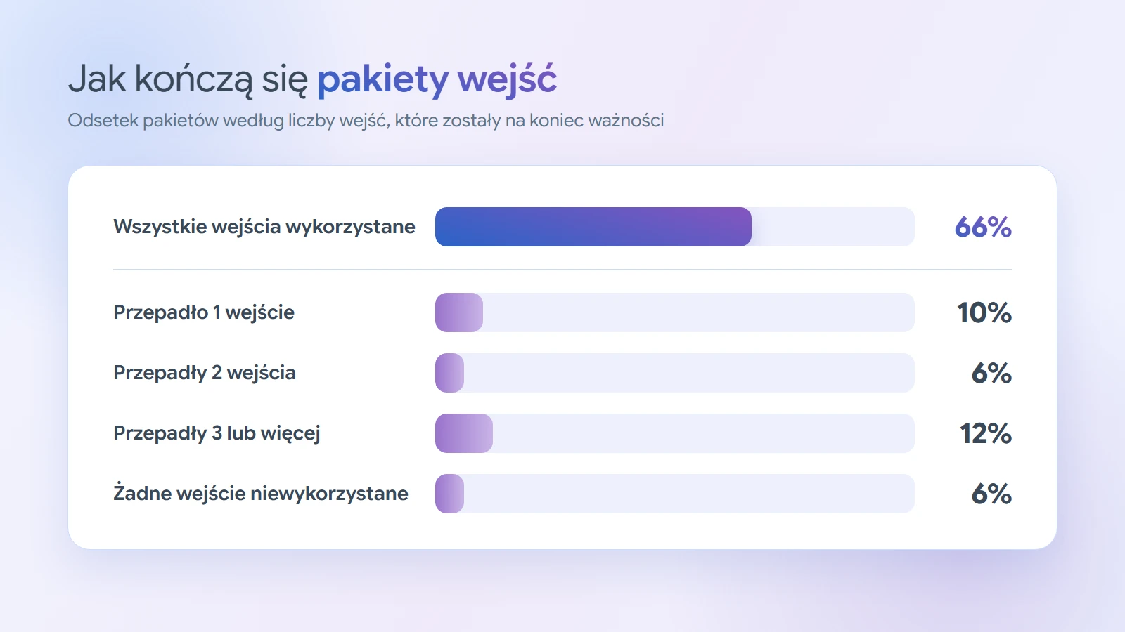 Wykres słupkowy: 66% pakietów wejść kończy się wykorzystaniem wszystkich wejść. W pozostałych przepada 1 wejście (10% pakietów), 2 wejścia (6%), 3 lub więcej (12%), a w 6% pakietów nie wykorzystano żadnego wejścia.