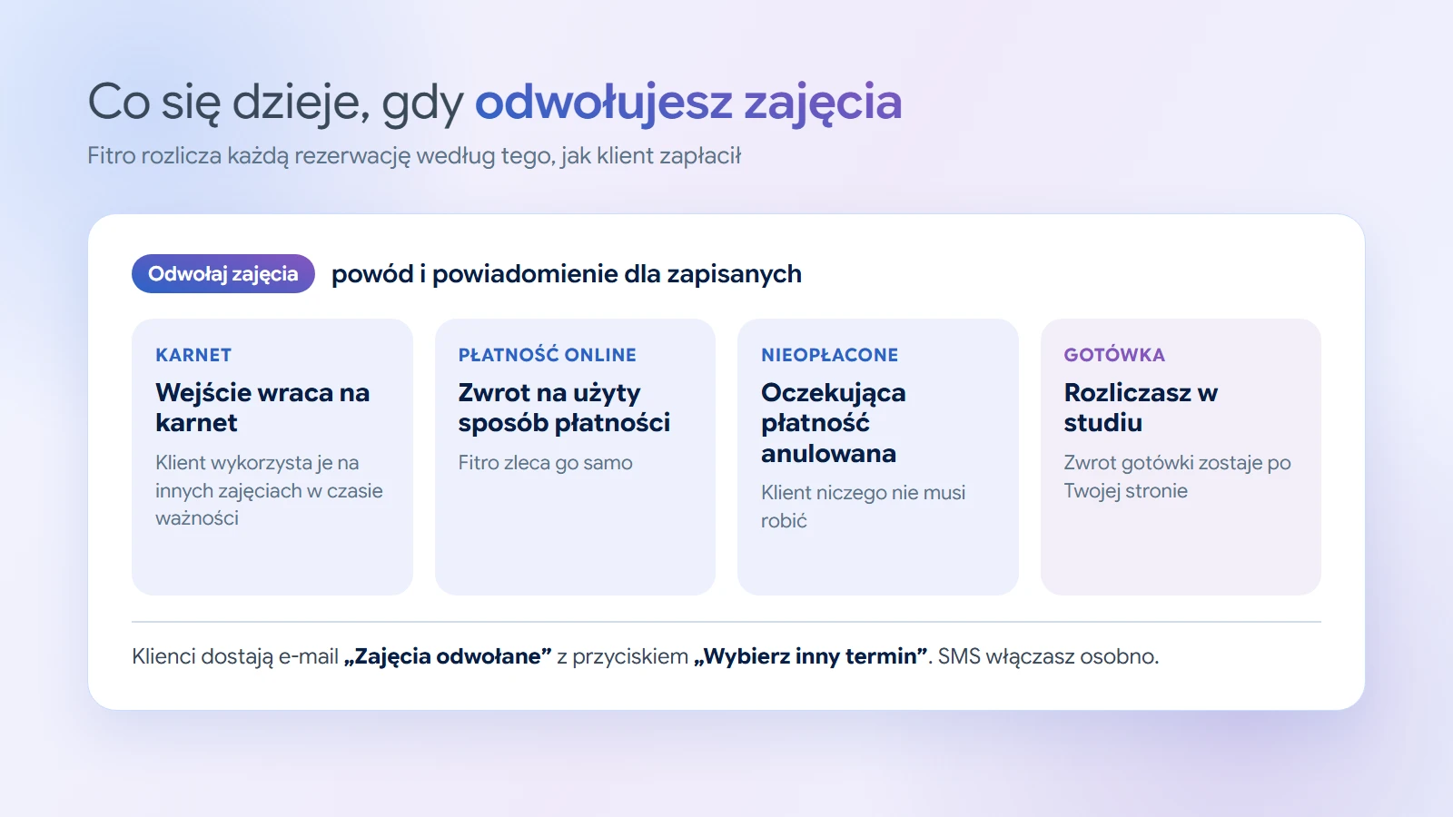 Schemat: po odwołaniu zajęć wejście wraca na karnet, płatność online wraca na użyty sposób płatności, oczekująca płatność zostaje anulowana, a gotówkę studio rozlicza samo. Klienci dostają e-mail „Zajęcia odwołane” z przyciskiem „Wybierz inny termin”, SMS jest opcjonalny.