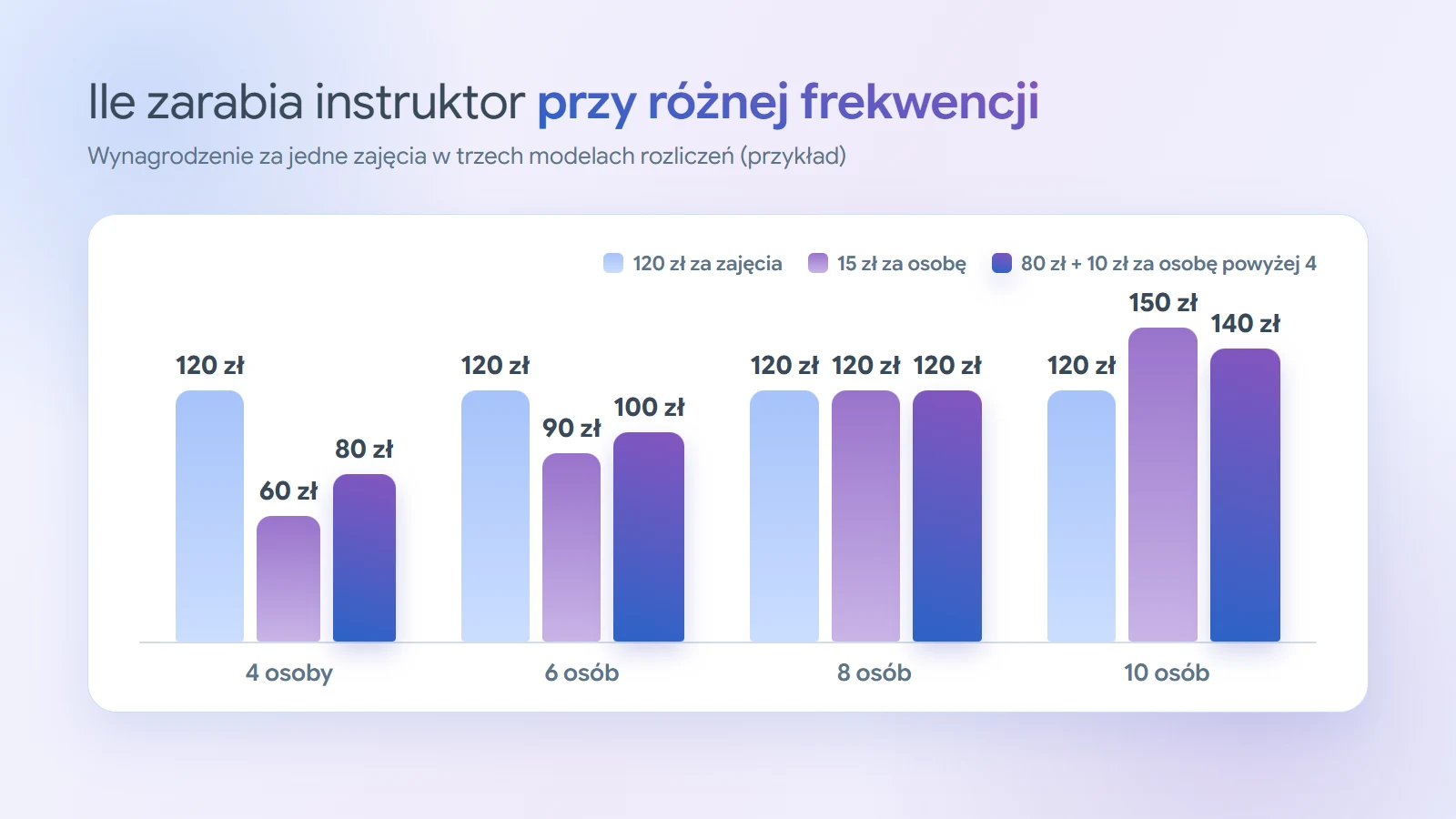 Wykres słupkowy: wynagrodzenie instruktora za jedne zajęcia przy 4, 6, 8 i 10 osobach. Stała stawka: zawsze 120 zł. Stawka za osobę: 60, 90, 120 i 150 zł. Model mieszany: 80, 100, 120 i 140 zł.