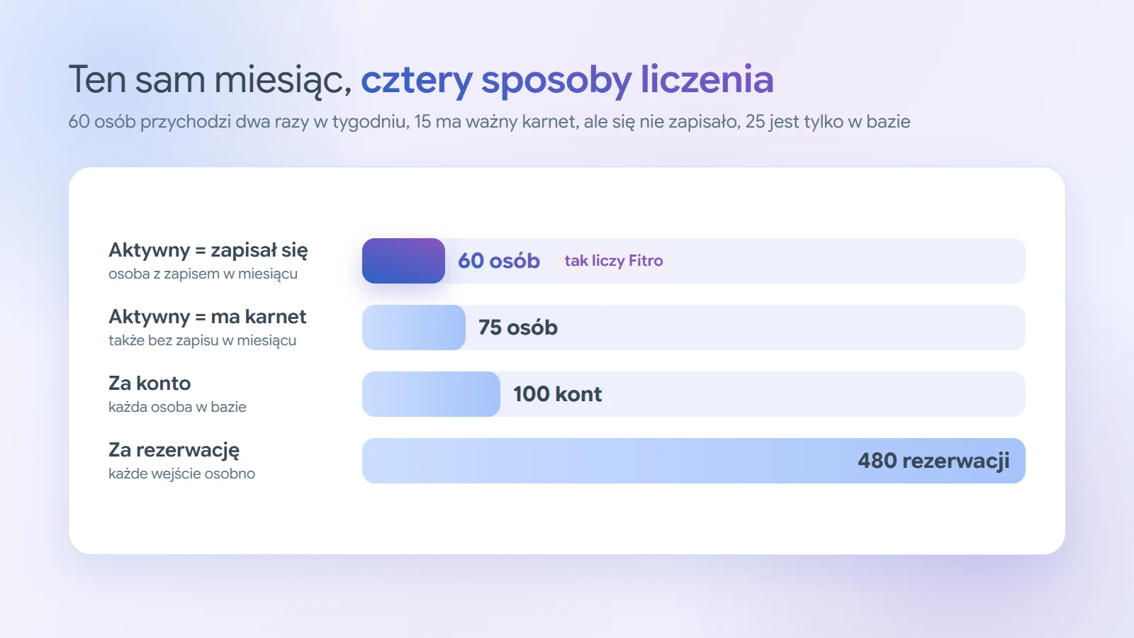 Wykres słupkowy dla przykładowego studia: 60 osób z zapisem, 75 osób z ważnym karnetem, 100 kont w systemie i 480 rezerwacji w jednym miesiącu