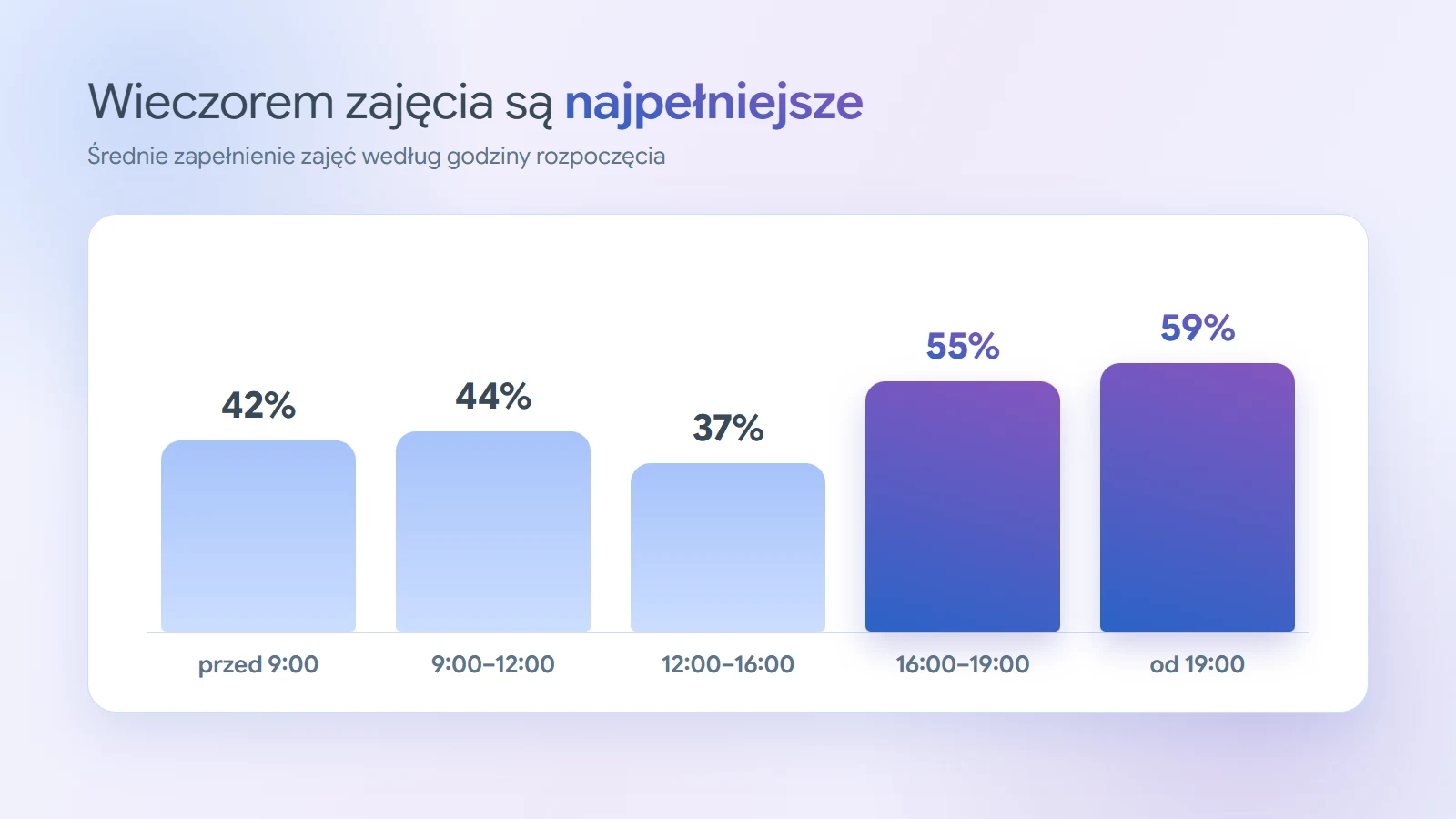 Wykres słupkowy średniego zapełnienia zajęć według godziny rozpoczęcia: przed 9:00 około 42%, 9:00–12:00 około 44%, 12:00–16:00 około 37%, 16:00–19:00 około 55%, od 19:00 około 59%.