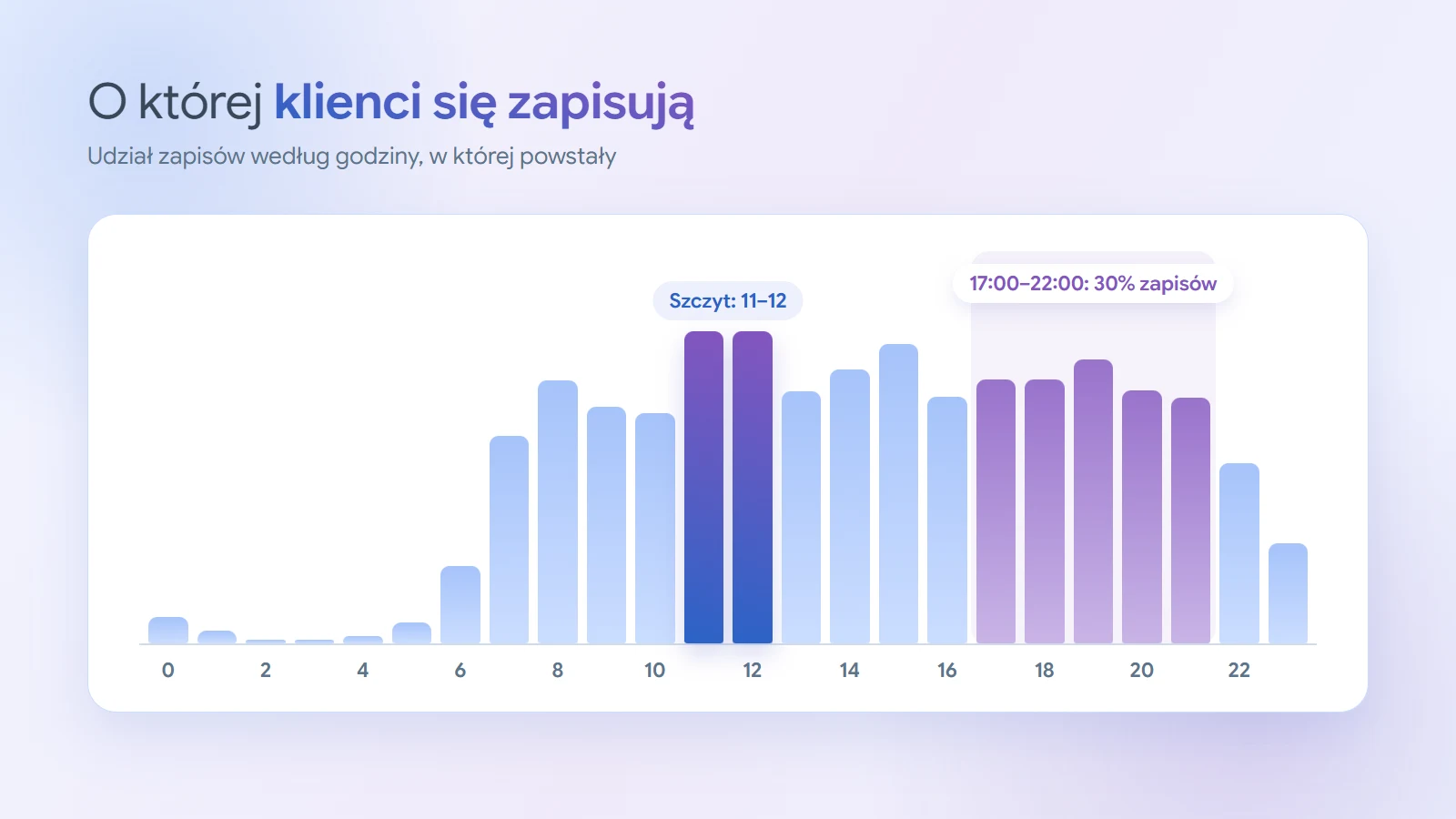 Wykres słupkowy: udział zapisów według godziny dnia. Prawie zero w nocy, wzrost od 7 rano, szczyt o 11 i 12 po ok. 7%, równy poziom po południu i ok. 30% zapisów między 17:00 a 22:00.