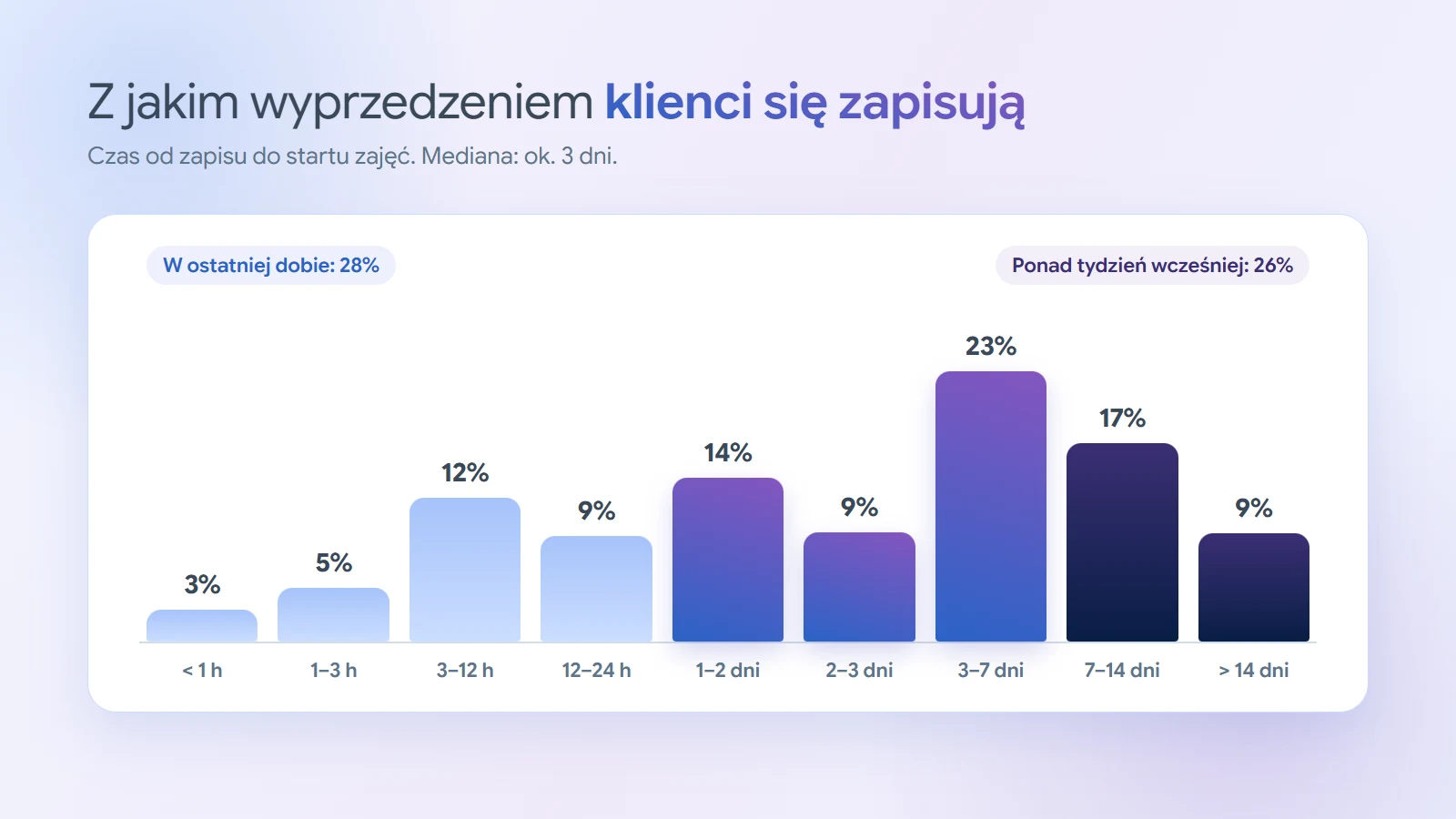 Wykres słupkowy: ile czasu przed startem zajęć klienci się zapisują. Najwięcej zapisów, ok. 23%, przypada na 3–7 dni przed zajęciami. Ok. 28% zapisów powstaje w ostatniej dobie, ok. 26% ponad tydzień wcześniej.