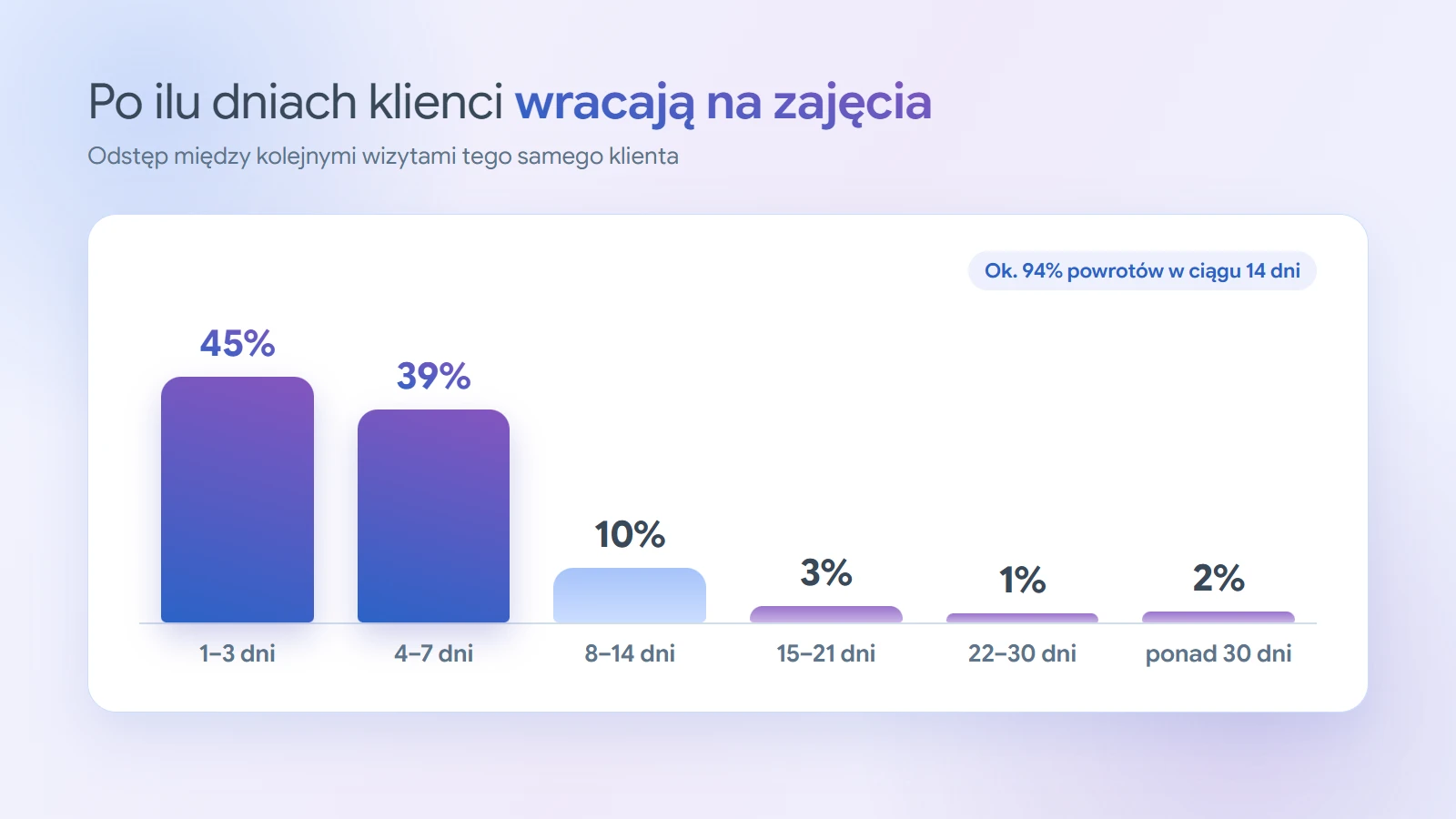 Wykres słupkowy: po ilu dniach klienci przychodzą na kolejne zajęcia. 1–3 dni: 45%, 4–7 dni: 39%, 8–14 dni: 10%, 15–21 dni: 3%, 22–30 dni: 1%, ponad 30 dni: 2%.