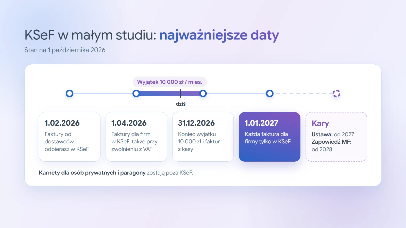 Oś czasu KSeF: 1 lutego 2026 odbieranie faktur, 1 kwietnia 2026 wystawianie faktur dla firm, 31 grudnia 2026 koniec wyjątków, 1 stycznia 2027 każda faktura dla firmy w KSeF, kary według ustawy od 2027, zapowiedź MF od 2028
