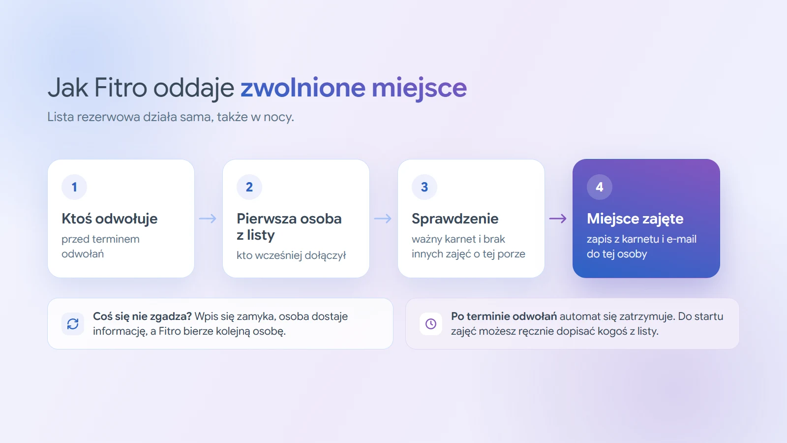 Schemat: ktoś odwołuje zapis przed terminem odwołań, Fitro bierze pierwszą osobę z listy, sprawdza karnet i inne zajęcia o tej porze, a potem zapisuje ją z karnetu i wysyła e-mail. Gdy warunki nie są spełnione, wpis się zamyka i Fitro bierze kolejną osobę. Po terminie odwołań automat się zatrzymuje.