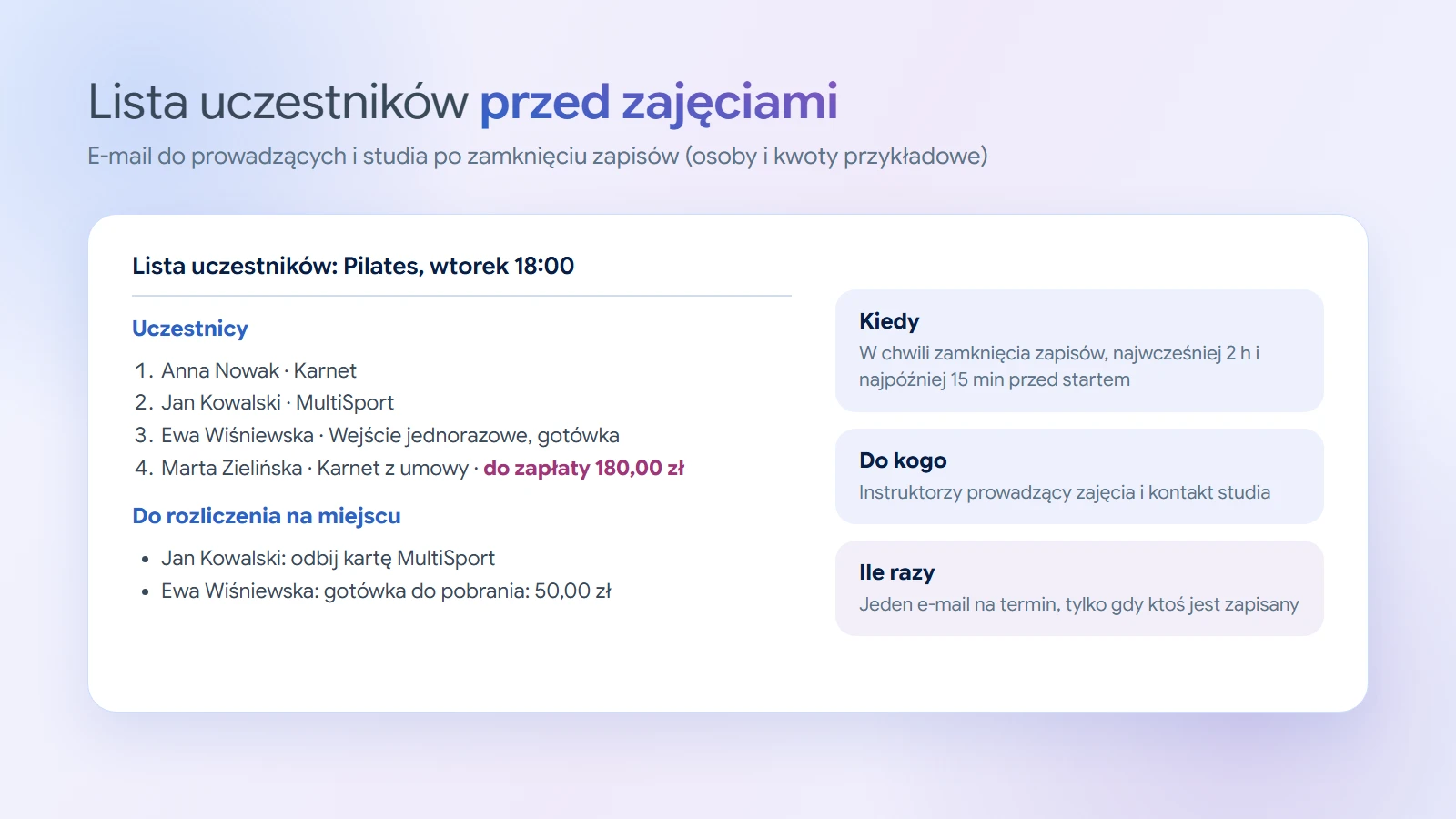 Przykładowy e-mail z listą uczestników zajęć Pilates we wtorek o 18:00: czworo uczestników z informacją o płatności (karnet, MultiSport, wejście jednorazowe za gotówkę, karnet z umowy z kwotą do zapłaty) i sekcja do rozliczenia na miejscu: odbicie karty MultiSport i gotówka do pobrania. Obok opis, kiedy, do kogo i ile razy wychodzi wiadomość.
