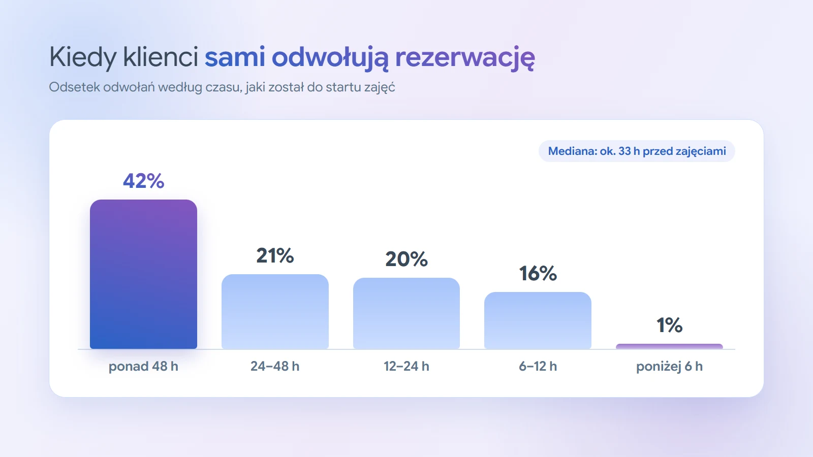 Wykres słupkowy: ponad 48 godzin przed zajęciami 42% odwołań, 24 do 48 godzin 21%, 12 do 24 godzin 20%, 6 do 12 godzin 16%, poniżej 6 godzin 1%