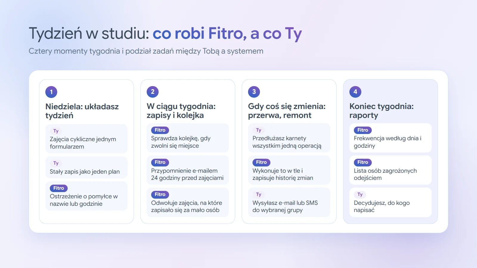 Schemat tygodnia w studiu w czterech momentach. Niedziela: zajęcia cykliczne i stały zapis ustawia studio, a ostrzeżenie o pomyłce w nazwie lub godzinie pokazuje Fitro. W ciągu tygodnia Fitro sprawdza kolejkę, wysyła przypomnienie e-mailem 24 godziny przed zajęciami i odwołuje zajęcia, na które zapisało się za mało osób. Gdy coś się zmienia, studio przedłuża karnety jedną operacją i wysyła wiadomość do grupy, a Fitro wykonuje to w tle i zapisuje historię. Koniec tygodnia: Fitro pokazuje frekwencję i listę osób zagrożonych odejściem, a studio decyduje, do kogo napisać.